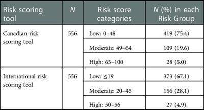 Comparison of the Canadian vs. the international risk scoring tool for respiratory syncytial virus prophylaxis in moderate-to-late preterm infants